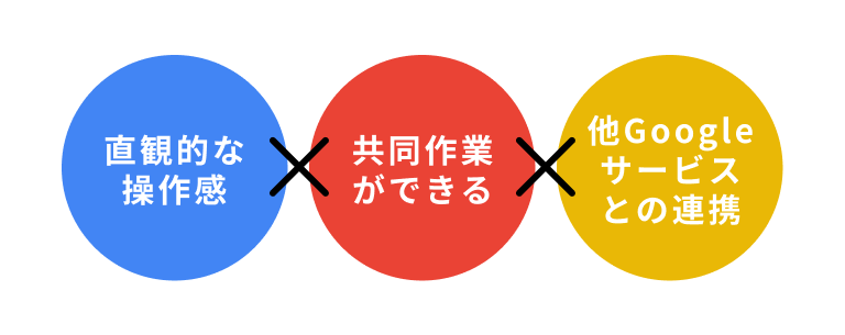 直観的な操作感、共同作業ができる、他のGoogleサービスとの連携