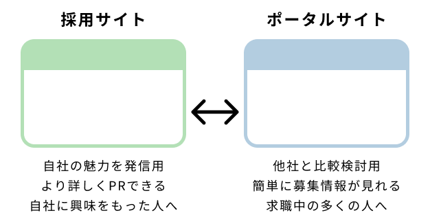 採用サイトとポータルサイトの違い