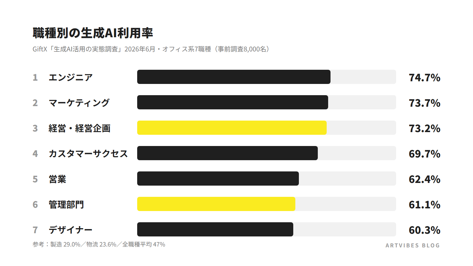 職種別の生成AI利用率の棒グラフ。エンジニア74.7％、マーケティング73.7％、経営・経営企画73.2％と上位は僅差
