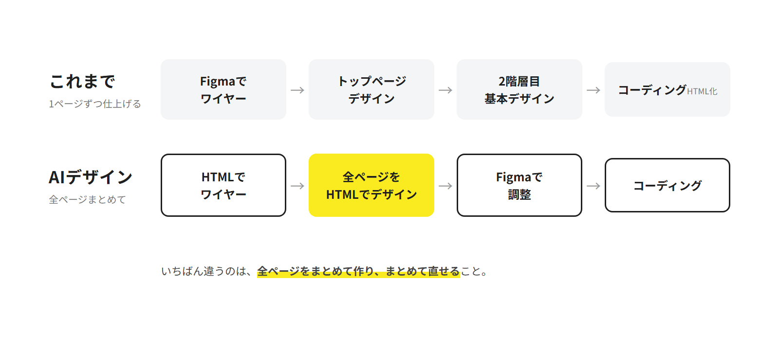 これまでの流れとAIデザインの流れの比較図